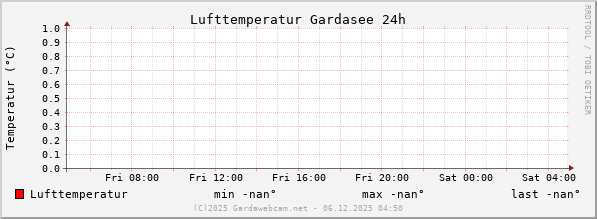 Lufttemperatur Gardasee