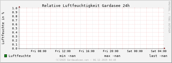 Luftfeuchte Gardasee
