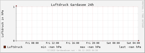Luftdruck Gardasee