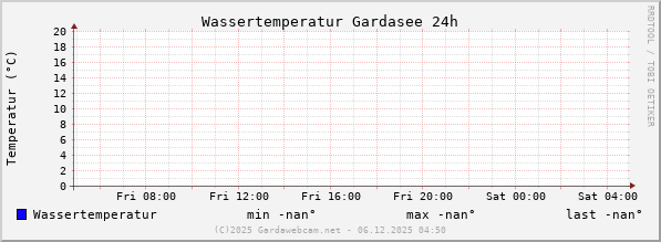 Wassertemperatur Gardasee