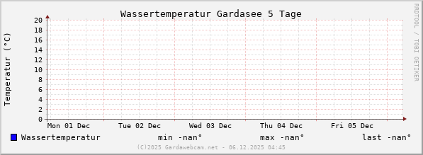 Wassertemperatur Gardasee